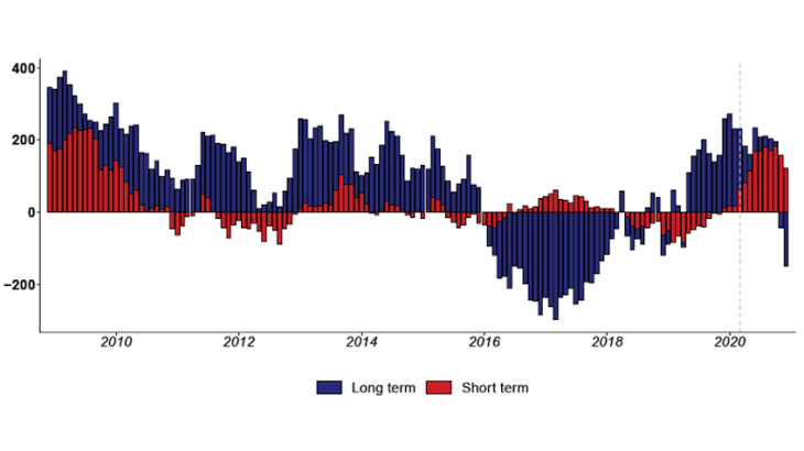 Record purchases by non-residents of euro area short-term public and private debt in 2020