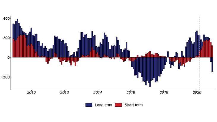  Record purchases by non-residents of euro area short-term public and private debt in 2020