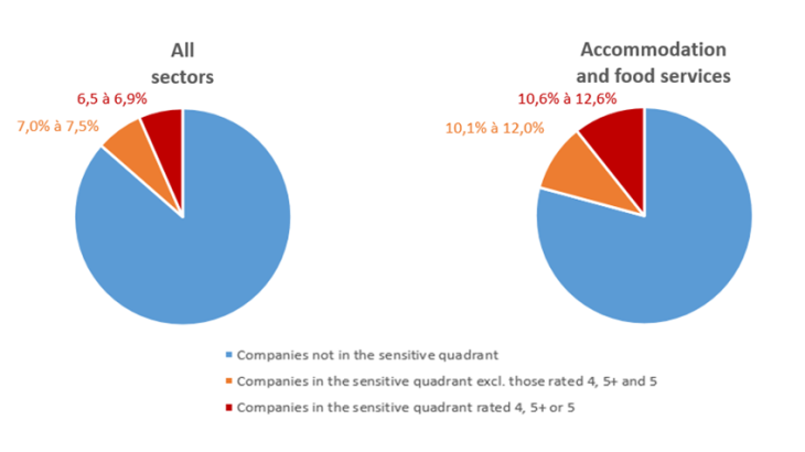 Share of companies requiring close monitoring