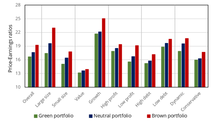 Chart 3: Price-to-earnings ratios of multi-factor portfolios Sources: Datastream, Asset4, CDP, RobecoSAM, Sustainalytics. Scope: World. BdF calculations. The chart shows average PERs for portfolios constructed by combining firms’ environmental scores with other attributes.