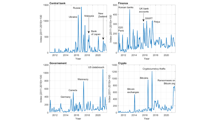 Chart 3 – Sectoral indicators of cyber risk Source: Twitter and authors’ calculations.