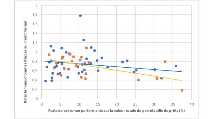 Corrélation entre le rapport F-H d'accès au crédit et le taux de créances douteuses en ASS