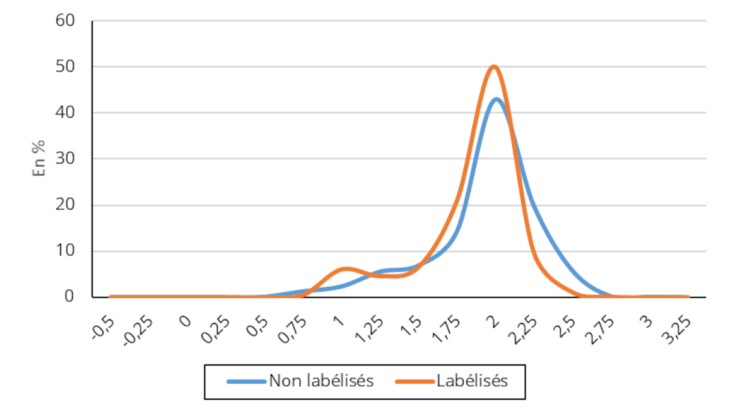 Graphique 3 : distribution des fonds en fonction de l’intensité carbone moyenne de leur portefeuille Source : Banque de France, ISS. Note : Portefeuille en actions des fonds actions de droit français, scope 1. Abscisse en échelle logarithmique décimale.