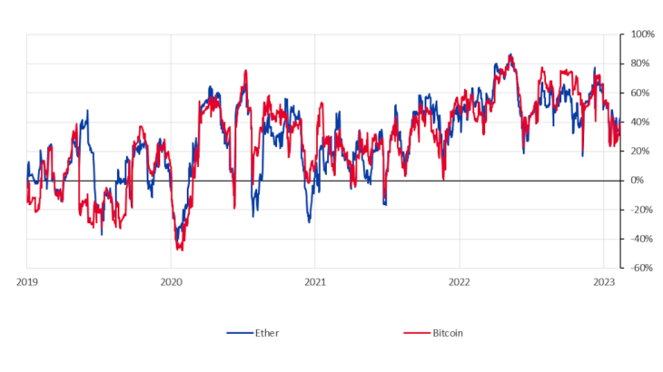 Graphique 3 : Une corrélation forte avec le Nasdaq Source : Bloomberg Données au 12/02/2023, Corrélation 30 jours