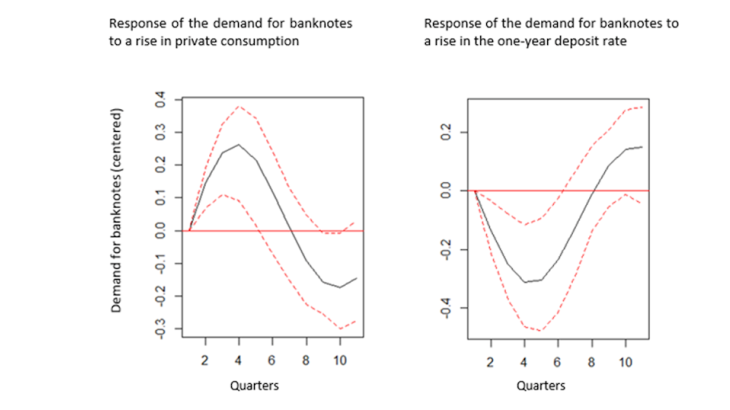 Significant medium-term responses to shocks to the demand for banknotes