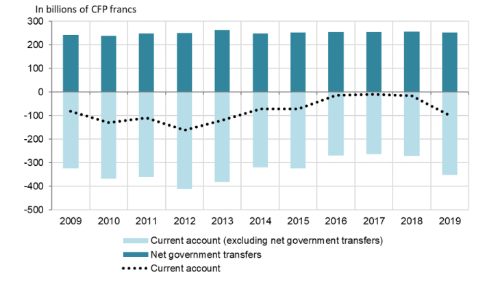 Current account and net government transfers in the Pacific franc zone