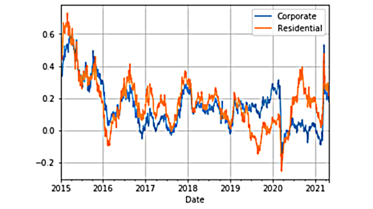 changes in annual returns of residential and commercial Real Estate Investment Trusts (REITs) in Germany since 2015