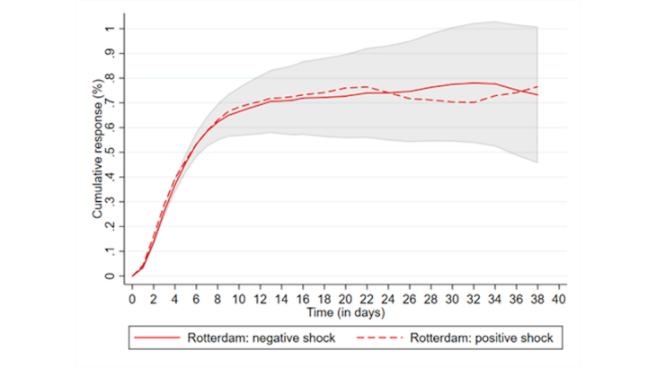 Response of pre-tax diesel prices to a 1% increase, and a 1% decrease in absolute values, in the cost of refined diesel 