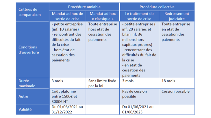 Tableau 1 : Les aménagements des procédures liés au covid-19 Source : auteurs