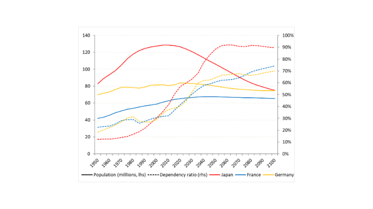 Contraction and ageing of the population