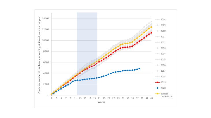 fewer receivership proceedings have been initiated than in previous years since the beginning of lockdown