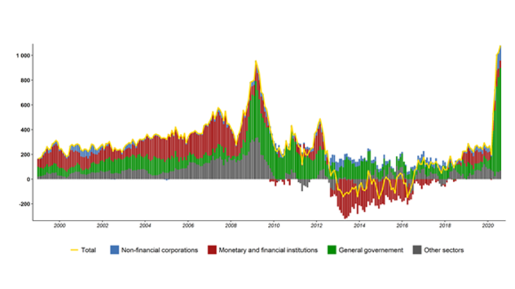 Public and private debt issuance has reached record levels in the euro area (Seasonally adjusted data, EUR billions)