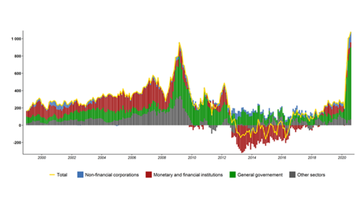 Public and private debt issuance has reached record levels in the euro area (Seasonally adjusted data, EUR billions) 