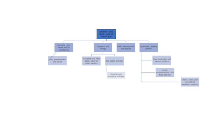 Propagation of stranded assets in the extractive sector