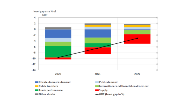 Deviation of projected activity in December 2020 from the pre-crisis path