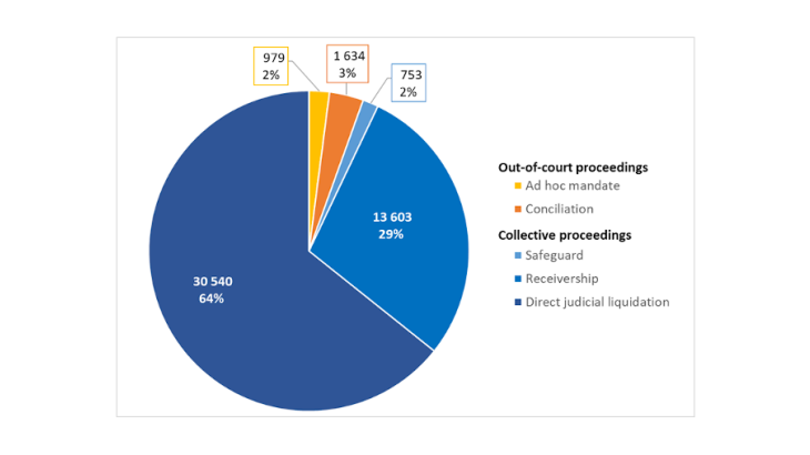 Chart 1: Out-of-court proceedings, which are more effective in helping businesses to recover, account for only 5% of proceedings initiated in 2019 Note: judicial liquidation is “direct” when the company has not made use of other proceedings beforehand. Source: Ministry of Justice - Statistical analysis of the general civil register, 2019