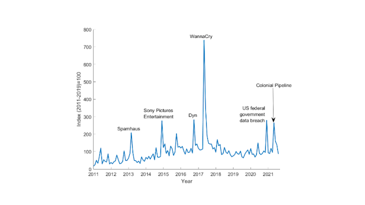 Chart 1 – Evolution of cyber risk over the last decade Source: Twitter and authors’ calculations.