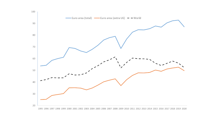 Figure 1: Trade openness 1995-2020, euro area and world Source: Authors’ calculations based on World Development Indicators and European Central Bank data. Trade openness is defined as the sum of imports and exports divided by GDP.