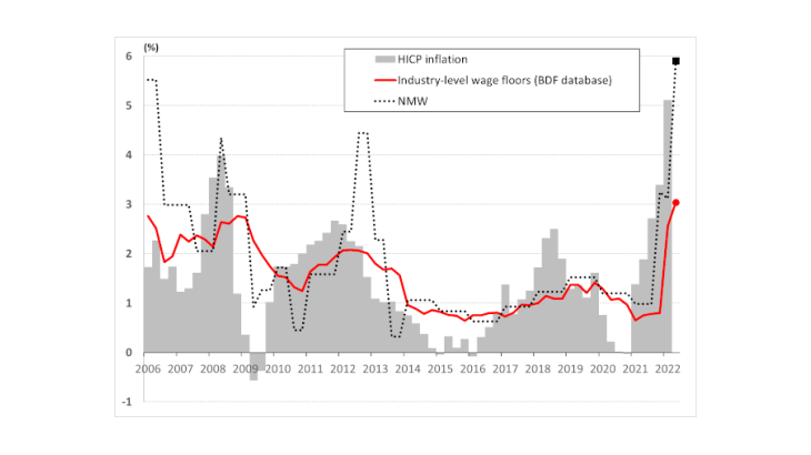 Chart 1: Change in negotiated wages, the NMW and inflation (year-on-year % change) Source : INSEE (consumer price index – all households, and NMW), Banque de France (300 national, regional and departmental industries – private sector – wage floors).