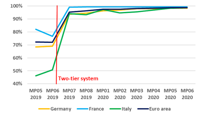 Share of liquidity actually exempted from negative rates out of possible exemption 