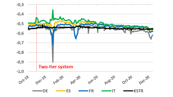 Change in the €STR and in secured rates by type of government collateral (%) 