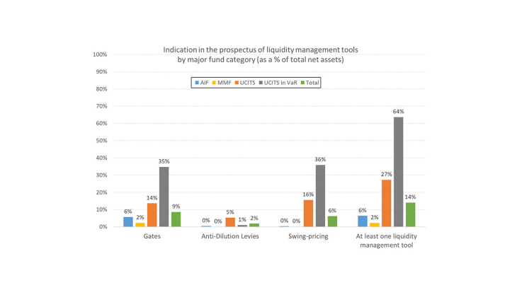 Indication in the prospectus of liquidity management tools by major fund category