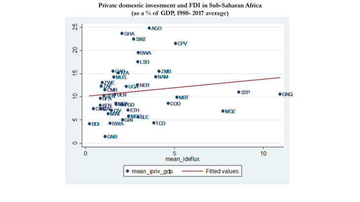 Private domestic investment and FDI in Sub-Saharan Africa