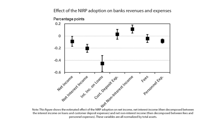 Effect of the NIRP adoption on banks revenues and expenses