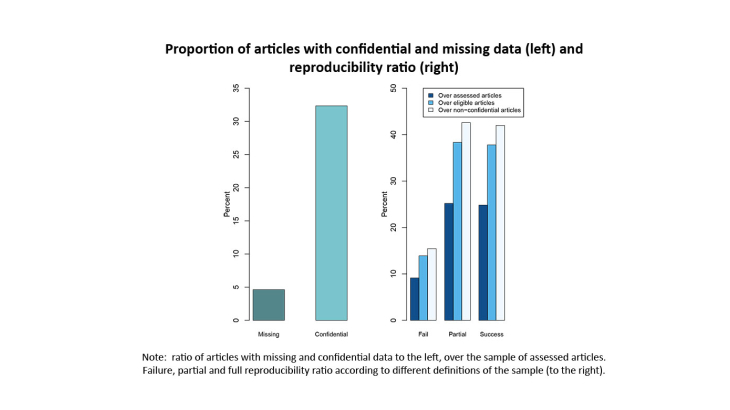 Proportion of articles with confidential and missing data and reproductibility ratio