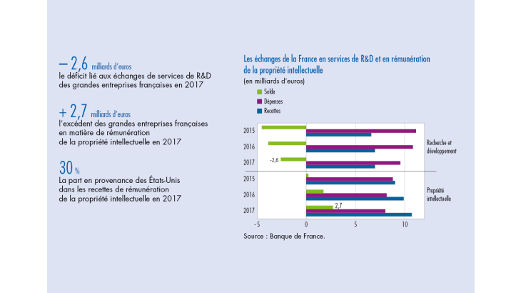 Les échanges de la France en services de R&D et en rémunération de la propriété intellectuelle