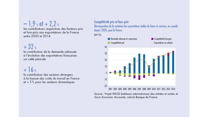 Compétitivité prix et hors-prix : décomposition de la variation des exportations réelles de biens et services, en cumulé depuis 2000, en France