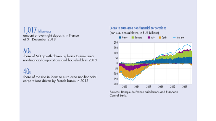 Loans to euro area non-financial corporations