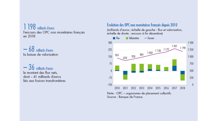 Evolution des OPC non monétaires français depuis 2010