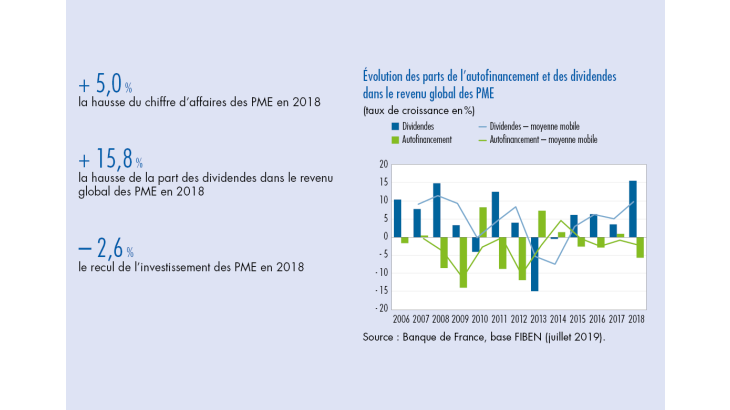 Evolution des parts de l'autofinancement et des dividendes dans le revenu global des PME