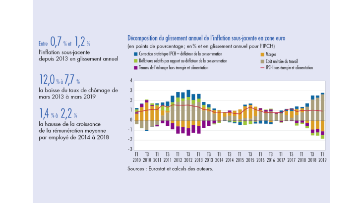Décomposition du glissement annuel de l'inflation sous-jacente en zone euro