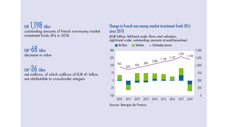 Change in French non-money market investment funds (IFs) since 2010