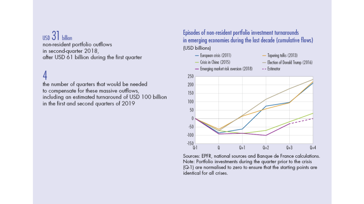 Episodes of non-resident portfolio investment turnarounds in emerging economies during the last decade (cumulative flows)