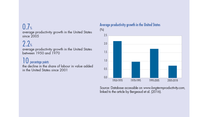Average productivity growth in the United States
