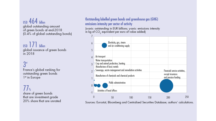 Outsanding labelled green bonds and greenhouse gas (GHG) emissions intensity per sector of activity