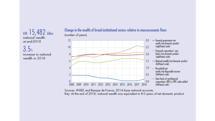 Change in the wealth of bread institutional sectors relative to macroeconomic flows