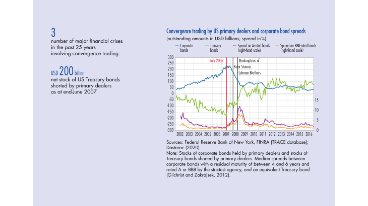 Convergence trading by US primary dealers and corporate bond spreads