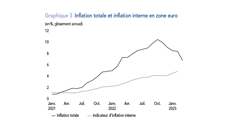 Notes : Inflation IPCH (indice des prix à la consommation harmonisé). Indicateur d’inflation interne calculé à partir des postes de consommation à faible contenu en importations. Les postes compris dans cet indice comportent chacun moins de 18 % d’importations. Ils représentent 47 % de l’IPCH hors énergie et alimentation au niveau de la zone euro. Le panier ne contient aucun poste relatif à l’énergie ou l’alimentation, et comporte essentiellement des services. Dernière donnée à mars 2023 pour l’inflation to