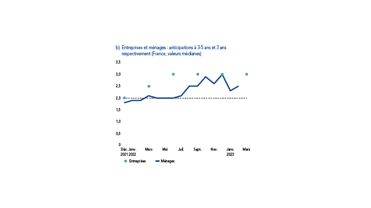 Lecture : La médiane est la valeur qui partage une distribution en deux parties égales. Ainsi, en mars 2023, 50 % des entreprises anticipent une inflation supérieure à 3 % à horizon de 3-5 ans. Sources : Banque de France (enquête sur les anticipations d’inflation des chefs d’entreprise), Banque centrale européenne (enquête sur les anticipations des consommateurs – consumer expectations survey, CES).