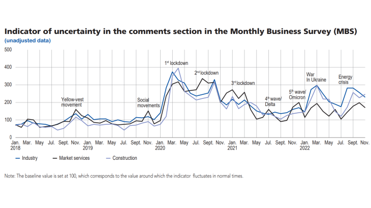 Monthly Business Survey December 2022 - Graph3 - Indicator of uncertainyu in the comments section in the monthly business survey