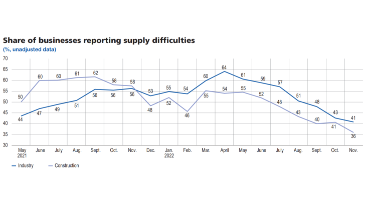 Monthly Business Survey December 2022 - Graph5 - Share of business reporting supply difficulties