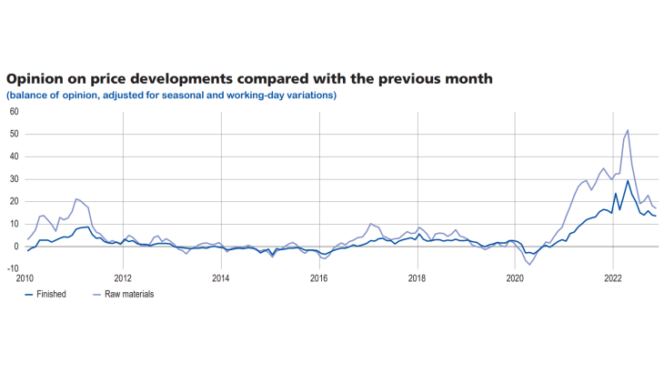 Monthly Business Survey December 2022 - Graph6 - Opinion on price developments compared with the previous month