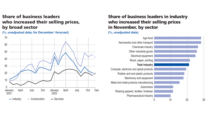 Monthly Business Survey December 2022 - Graph7 - Share of business leaders who increased their selling prices