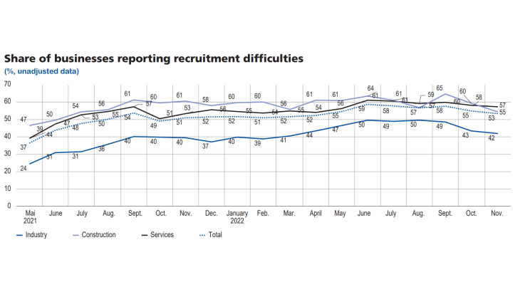 Monthly Business Survey December 2022 - Graph8 - Share of businesses reporting recruitment difficulties