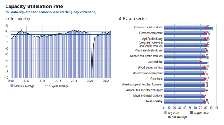 Update-business-condition-sept2022-graph1 - Capacity utilisation rate