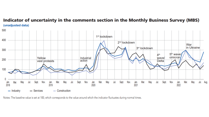 Update-business-condition-sept2022-graph3 - Indicator of uncertainty in the comments section in the monthly business survey